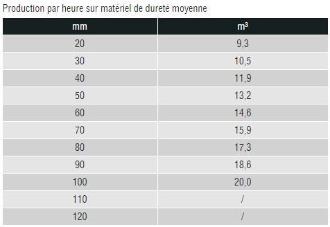 Production par heure sur matériel de dureté moyenne godet concasseur Trevibenne BM15