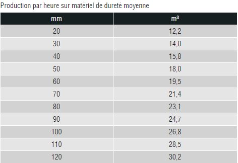 Production par heure sur matériel de dureté moyenne godet concasseur Trevibenne BM25e