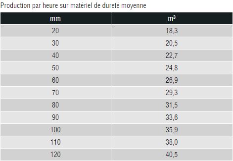 Production par heure sur matériel de dureté moyenne godet concasseur Trevibenne BM35e